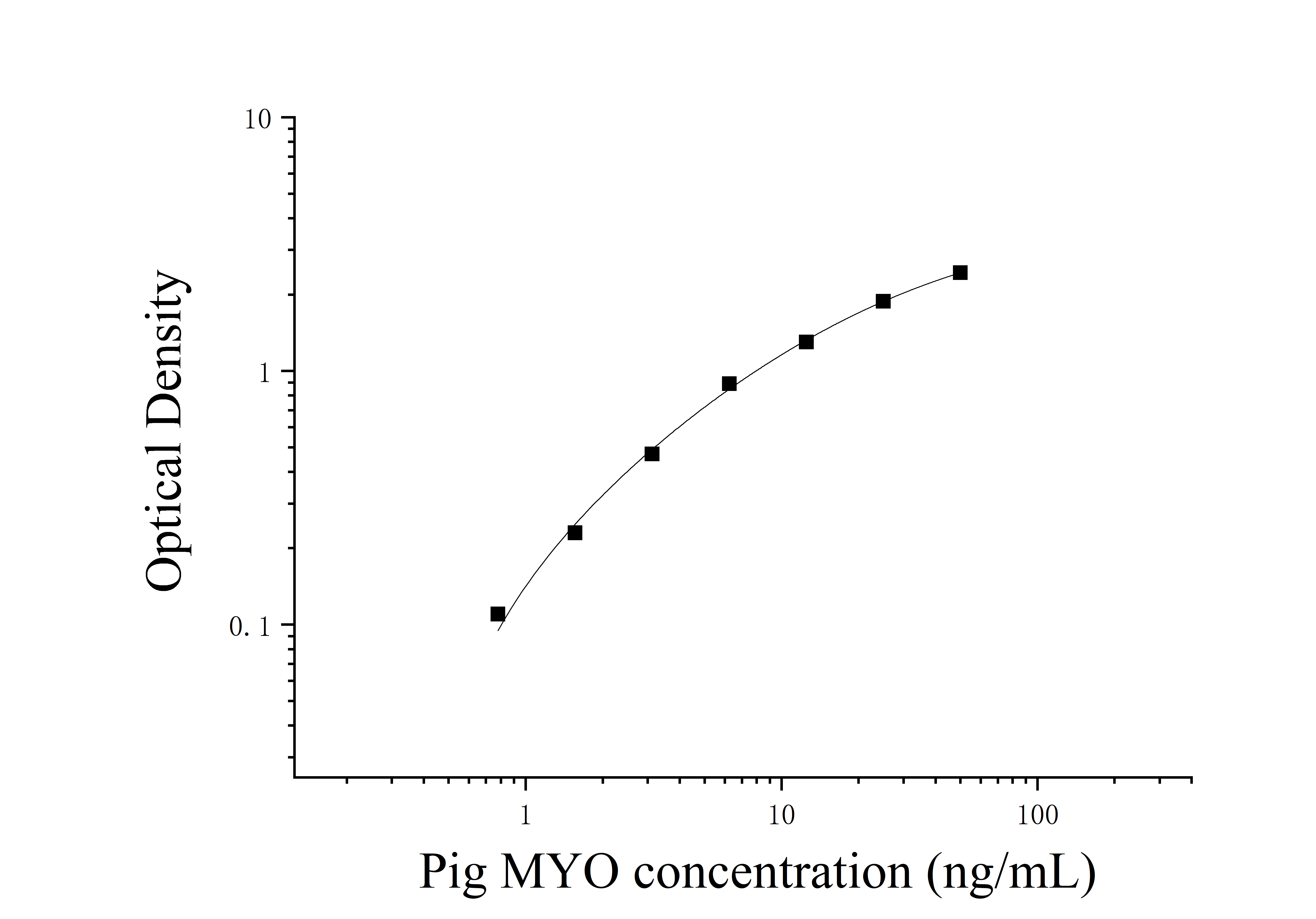 Pig Myoglobin (MYO) ELISA Kit Pig Myoglobin (MYO) ELISA Kit